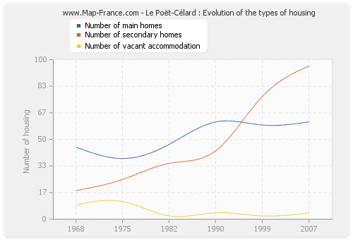 Le Poët-Célard : Evolution of the types of housing